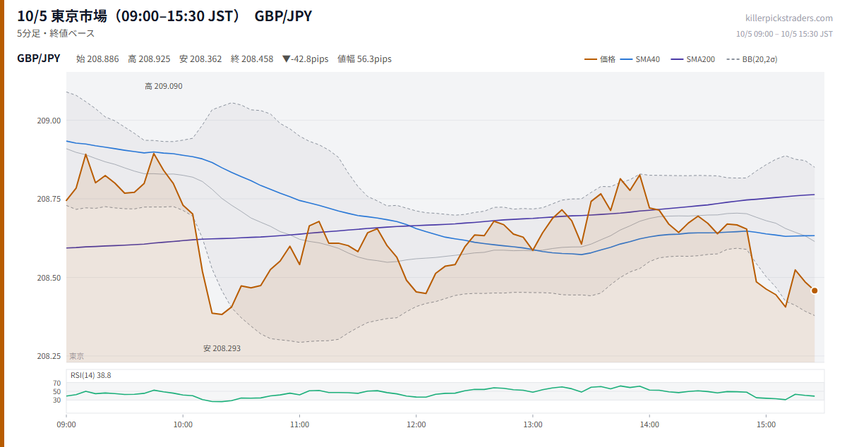 10/5 東京市場(09:00–15:30 JST) チャート GBP/JPY