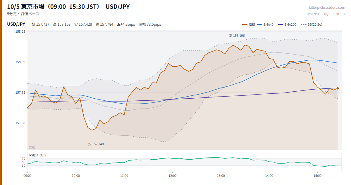 10/5 東京市場(09:00–15:30 JST) チャート USD/JPY