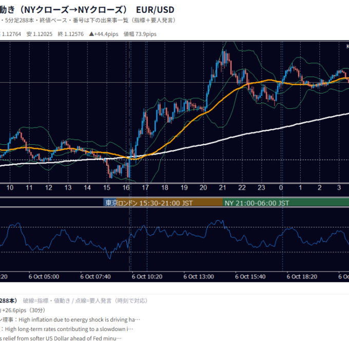 10月6日の為替 1日の動き（指標・要人発言つき） EUR/USD