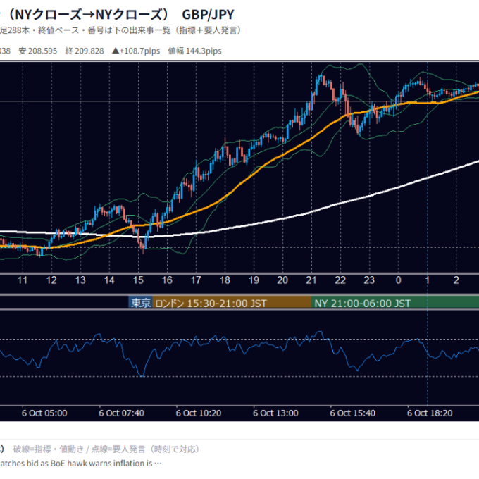 10月6日の為替 1日の動き（指標・要人発言つき） GBP/JPY