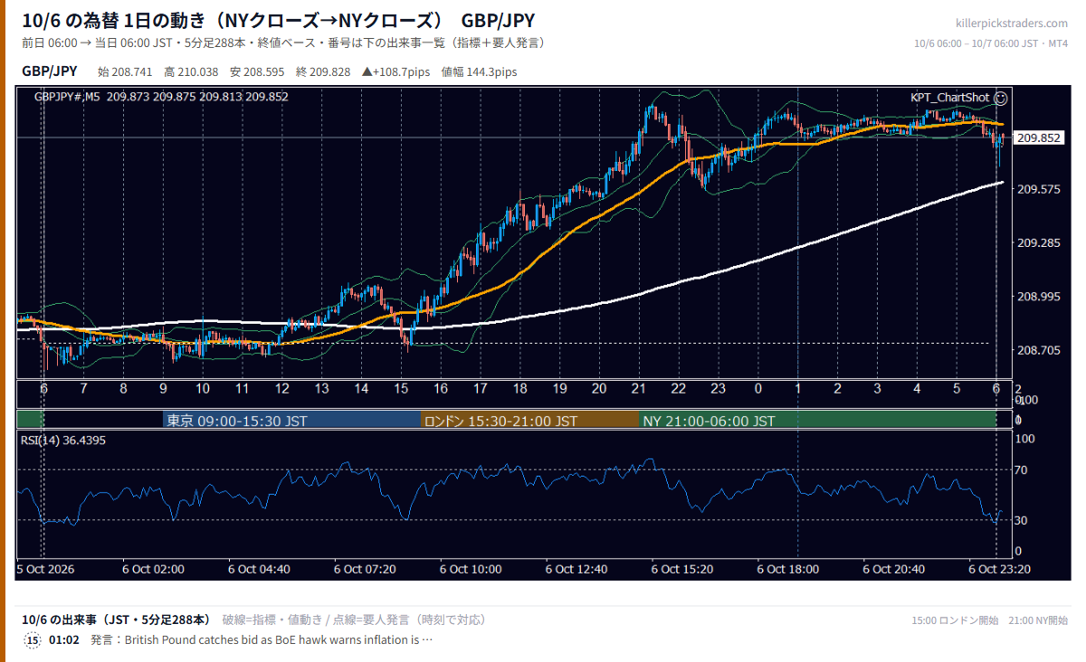 10月6日の為替 1日の動き(指標・要人発言つき) GBP/JPY