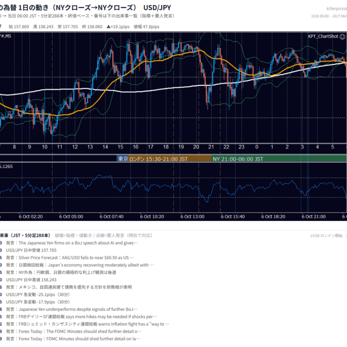 10月6日の為替 1日の動き（指標・要人発言つき） USD/JPY
