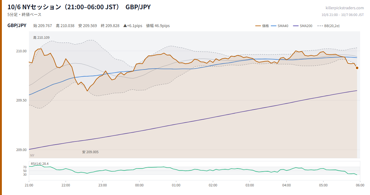 10/6 NYセッション(21:00–06:00 JST) チャート GBP/JPY