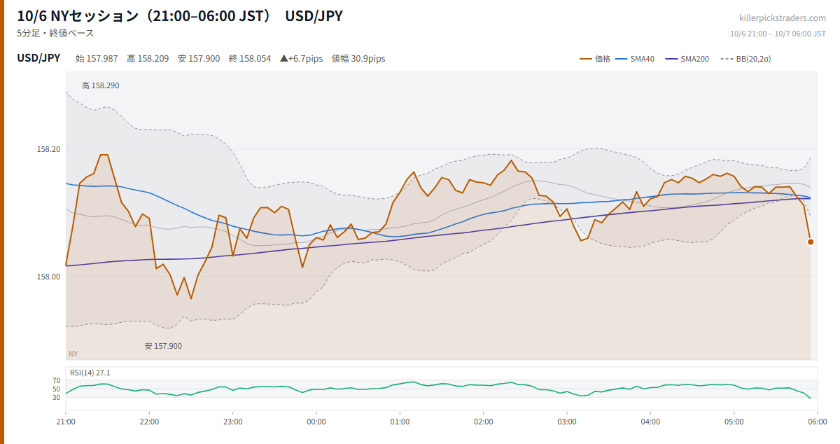 10/6 NYセッション(21:00–06:00 JST) チャート USD/JPY