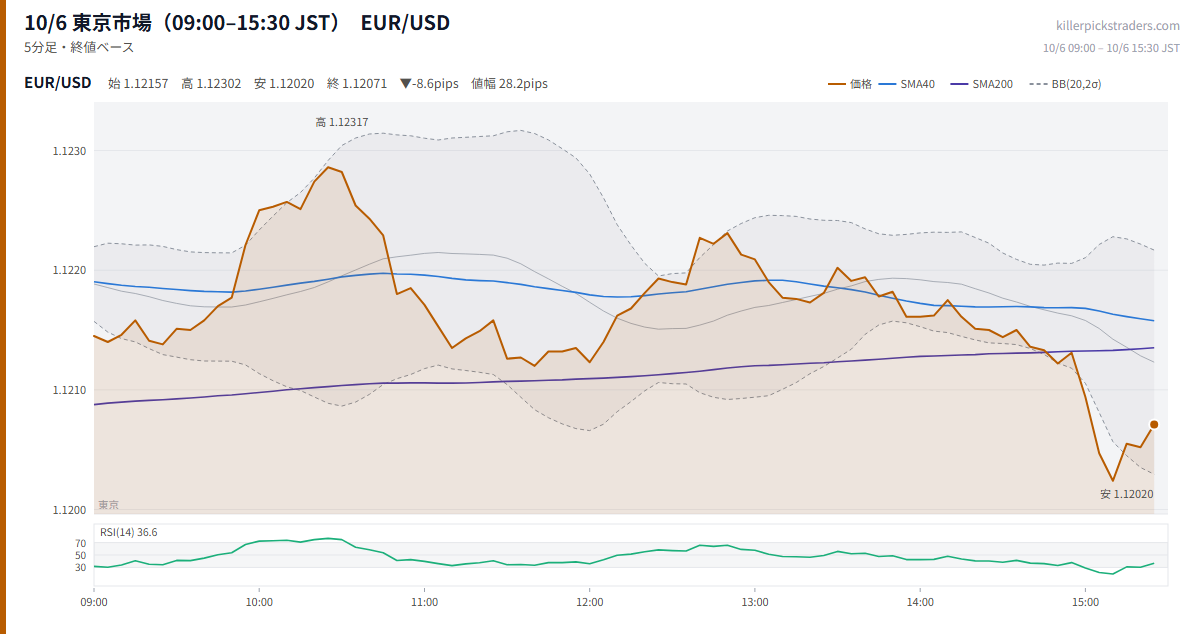 10/6 東京市場(09:00–15:30 JST) チャート EUR/USD