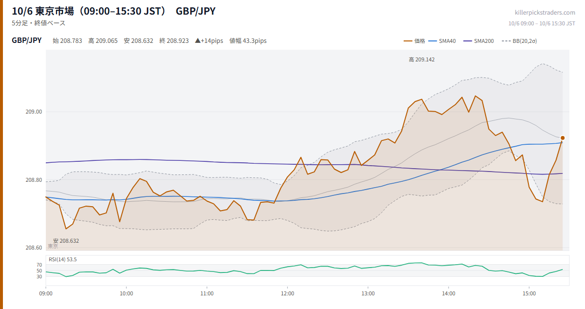 10/6 東京市場(09:00–15:30 JST) チャート GBP/JPY