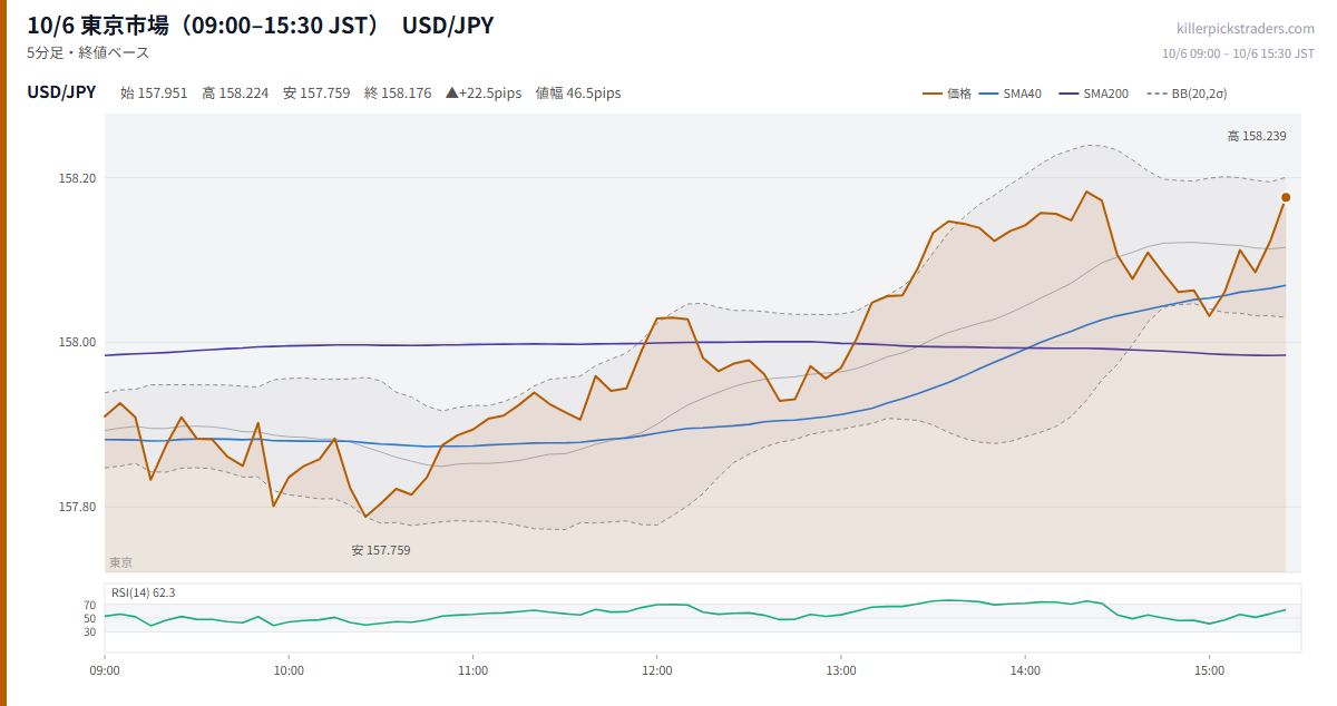 10/6 東京市場(09:00–15:30 JST) チャート USD/JPY
