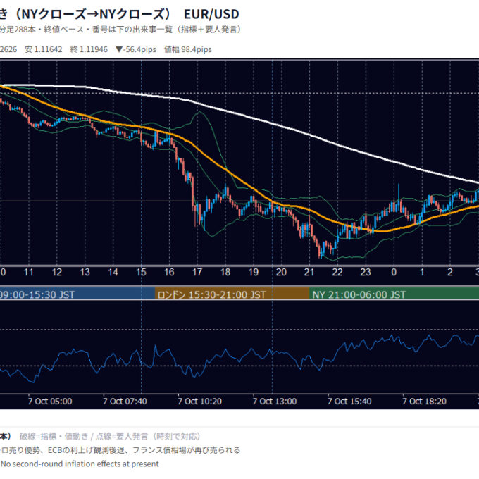 10月7日の為替 1日の動き（指標・要人発言つき） EUR/USD