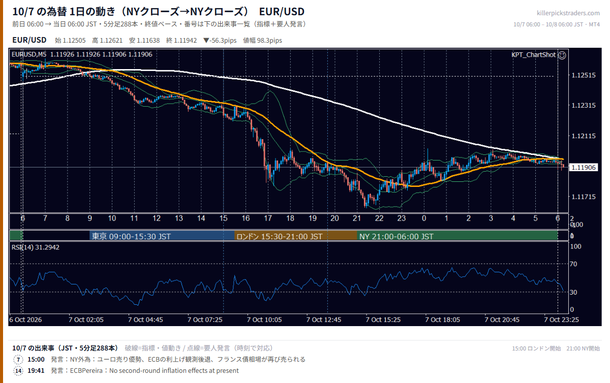 10月7日の為替 1日の動き（指標・要人発言つき） EUR/USD