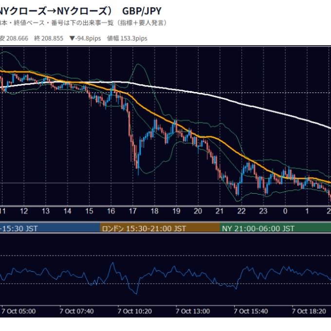 10月7日の為替 1日の動き（指標・要人発言つき） GBP/JPY