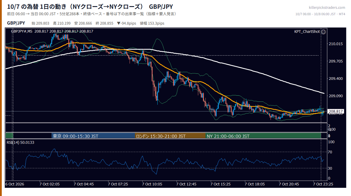 10月7日の為替 1日の動き（指標・要人発言つき） GBP/JPY