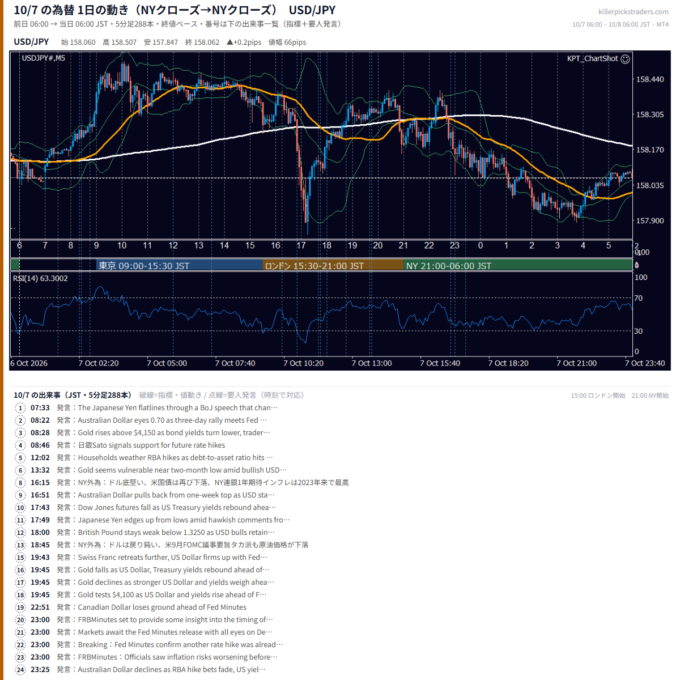 10月7日の為替 1日の動き（指標・要人発言つき） USD/JPY