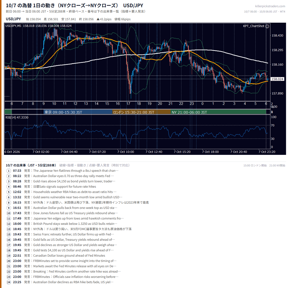 10月7日の為替 1日の動き（指標・要人発言つき） USD/JPY