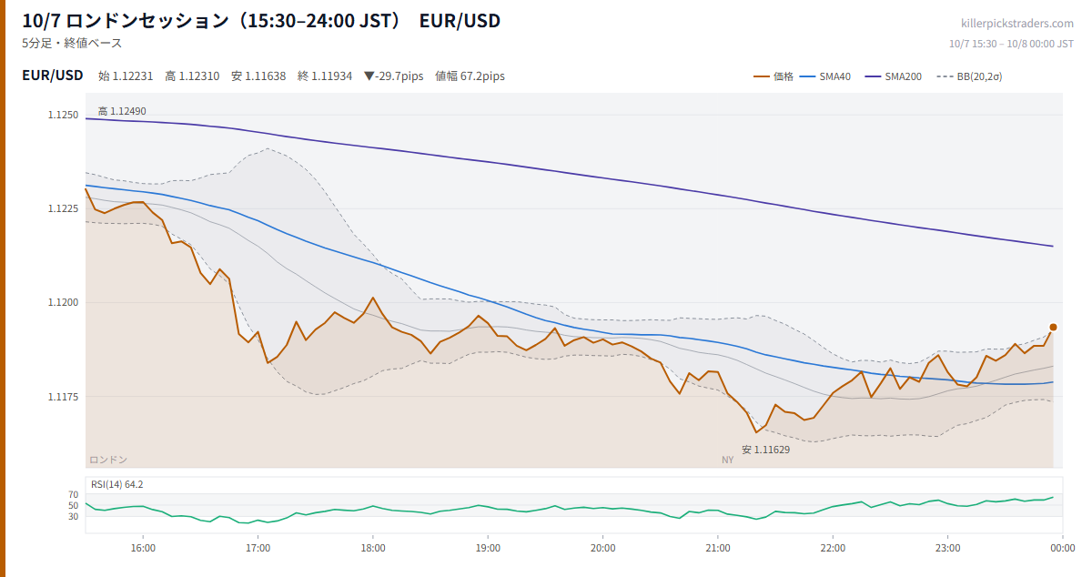 10/7 ロンドンセッション（15:30–24:00 JST） チャート EUR/USD