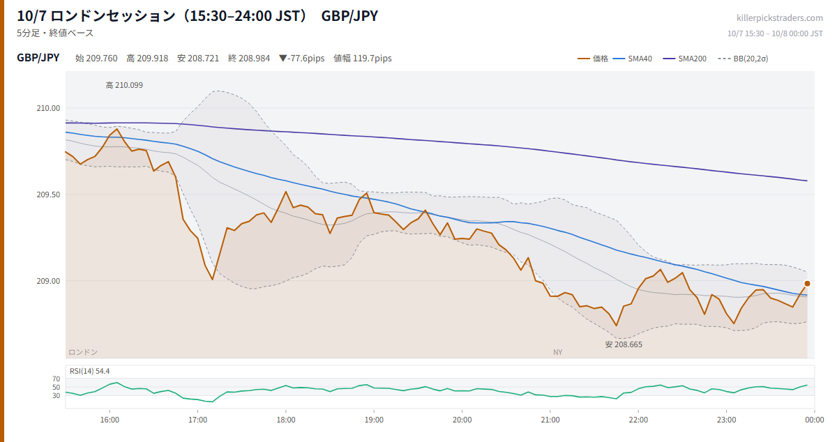 10/7 ロンドンセッション（15:30–24:00 JST） チャート GBP/JPY