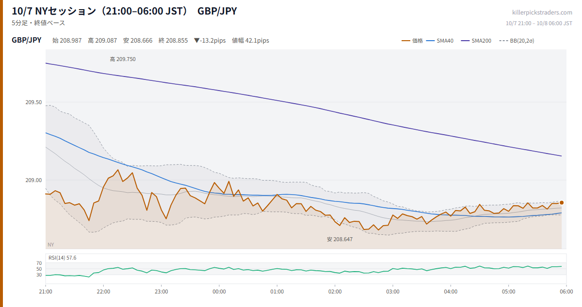 10/7 NYセッション（21:00–06:00 JST） チャート GBP/JPY