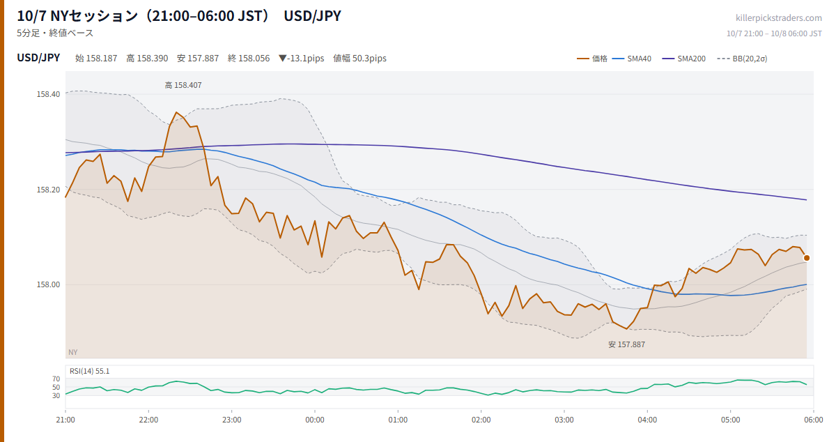 10/7 NYセッション（21:00–06:00 JST） チャート USD/JPY