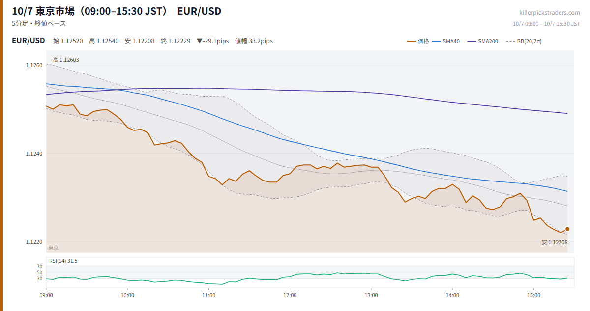 10/7 東京市場（09:00–15:30 JST） チャート EUR/USD