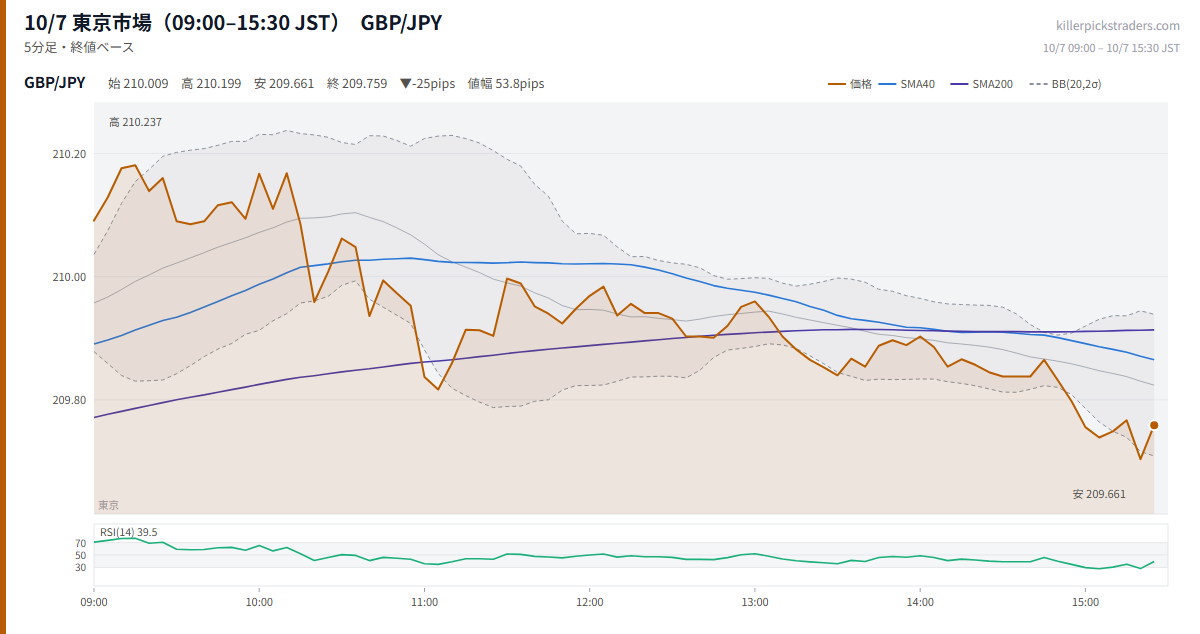 10/7 東京市場（09:00–15:30 JST） チャート GBP/JPY