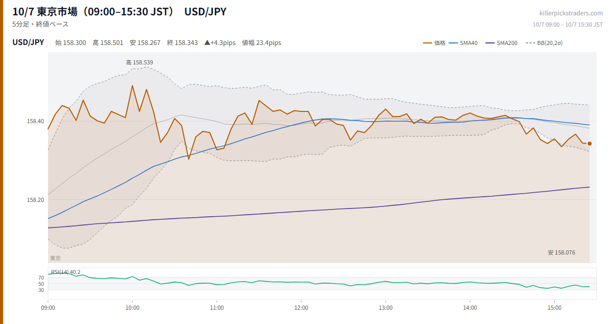 10/7 東京市場（09:00–15:30 JST） チャート USD/JPY