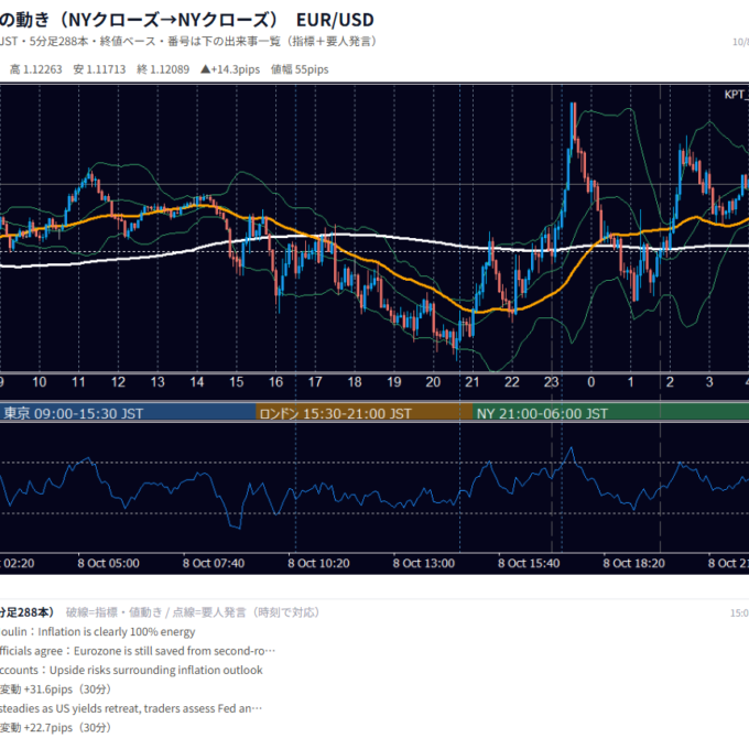 10月8日の為替 1日の動き（指標・要人発言つき） EUR/USD