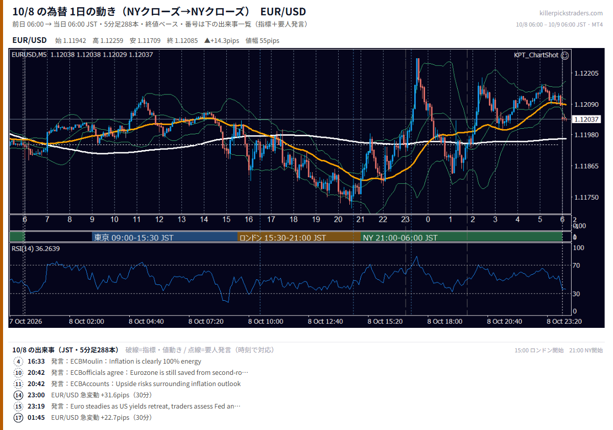10月8日の為替 1日の動き（指標・要人発言つき） EUR/USD