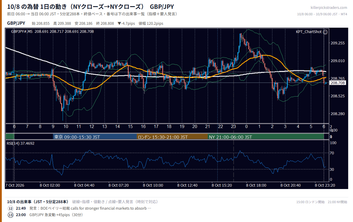 10月8日の為替 1日の動き（指標・要人発言つき） GBP/JPY