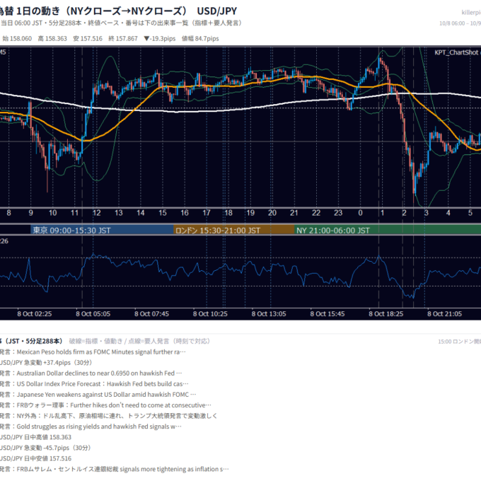 10月8日の為替 1日の動き（指標・要人発言つき） USD/JPY