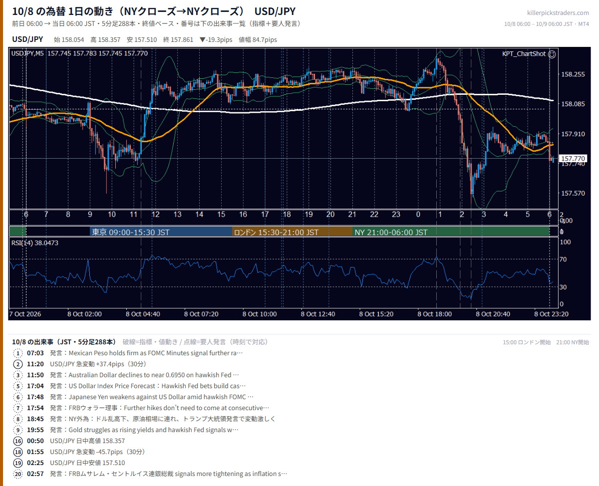 10月8日の為替 1日の動き（指標・要人発言つき） USD/JPY