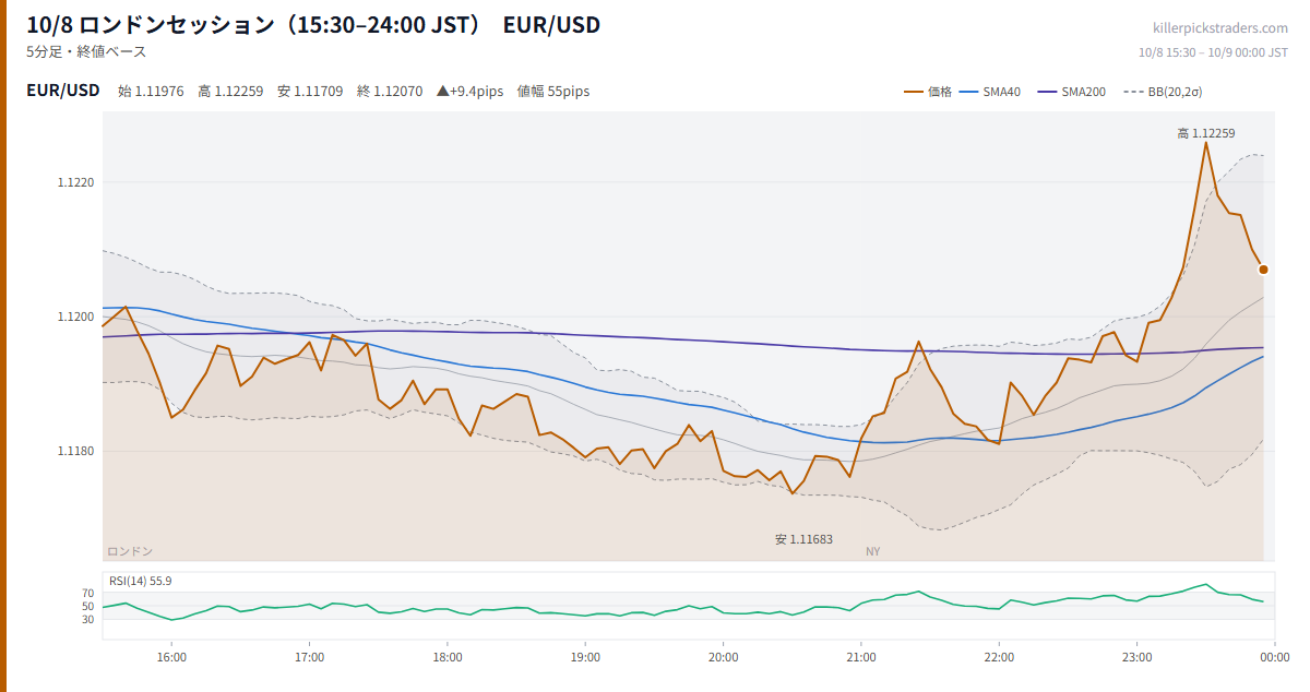 10/8 ロンドンセッション（15:30–24:00 JST） チャート EUR/USD