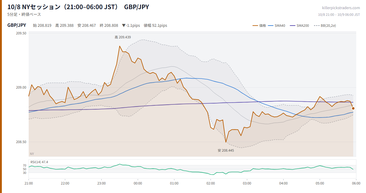 10/8 NYセッション（21:00–06:00 JST） チャート GBP/JPY