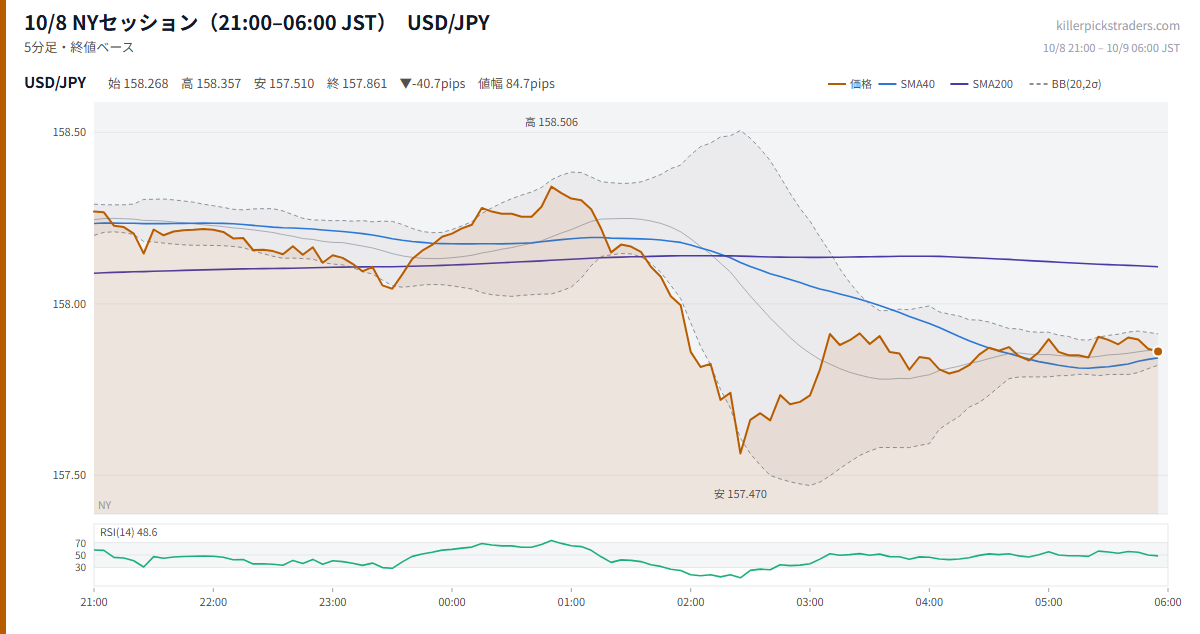 10/8 NYセッション（21:00–06:00 JST） チャート USD/JPY
