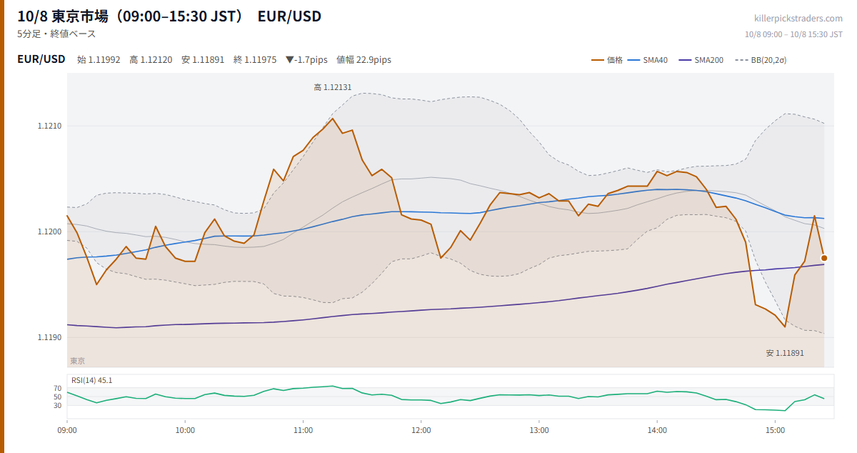 10/8 東京市場（09:00–15:30 JST） チャート EUR/USD