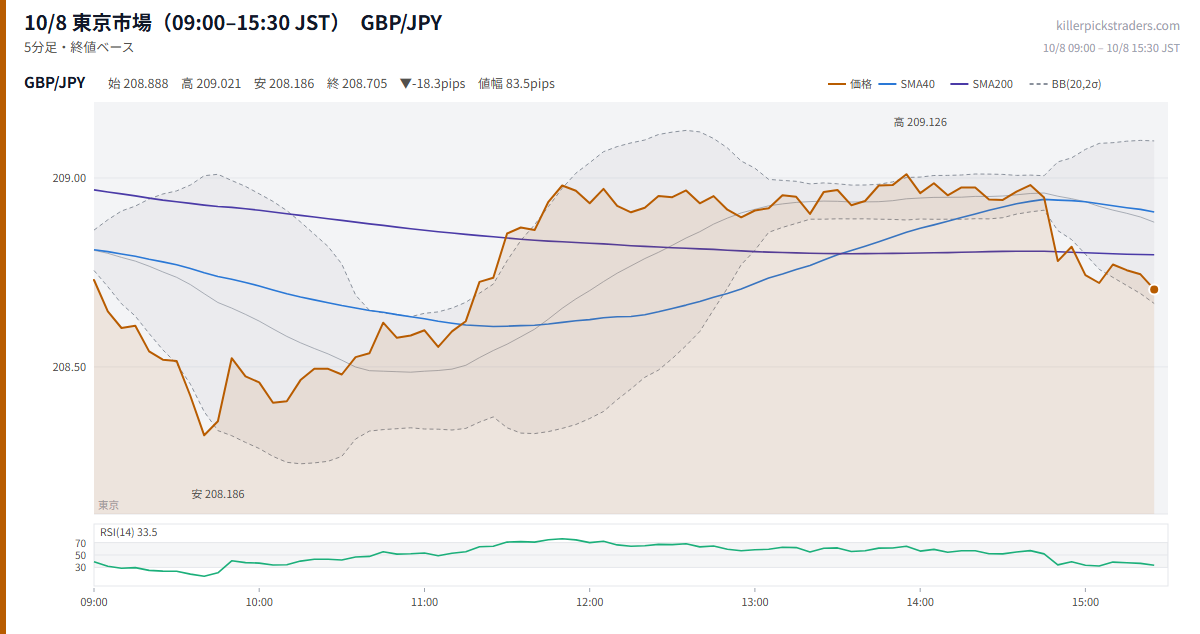 10/8 東京市場（09:00–15:30 JST） チャート GBP/JPY