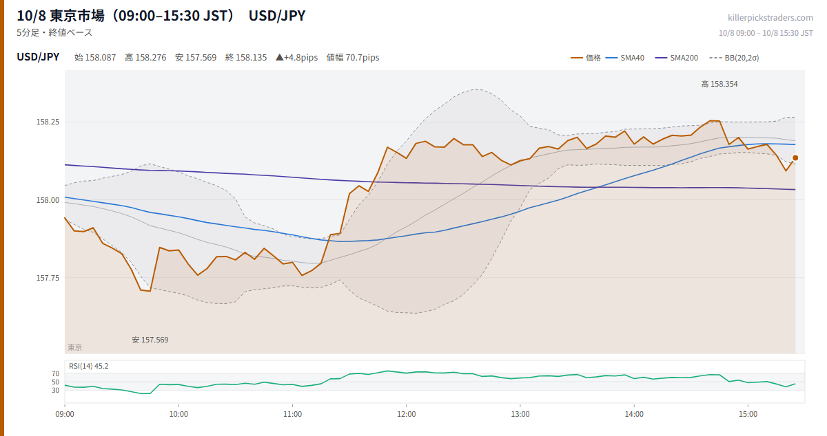 10/8 東京市場（09:00–15:30 JST） チャート USD/JPY