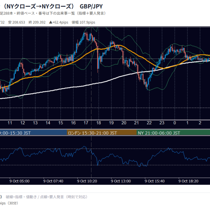10月9日の為替 1日の動き（指標・要人発言つき） GBP/JPY