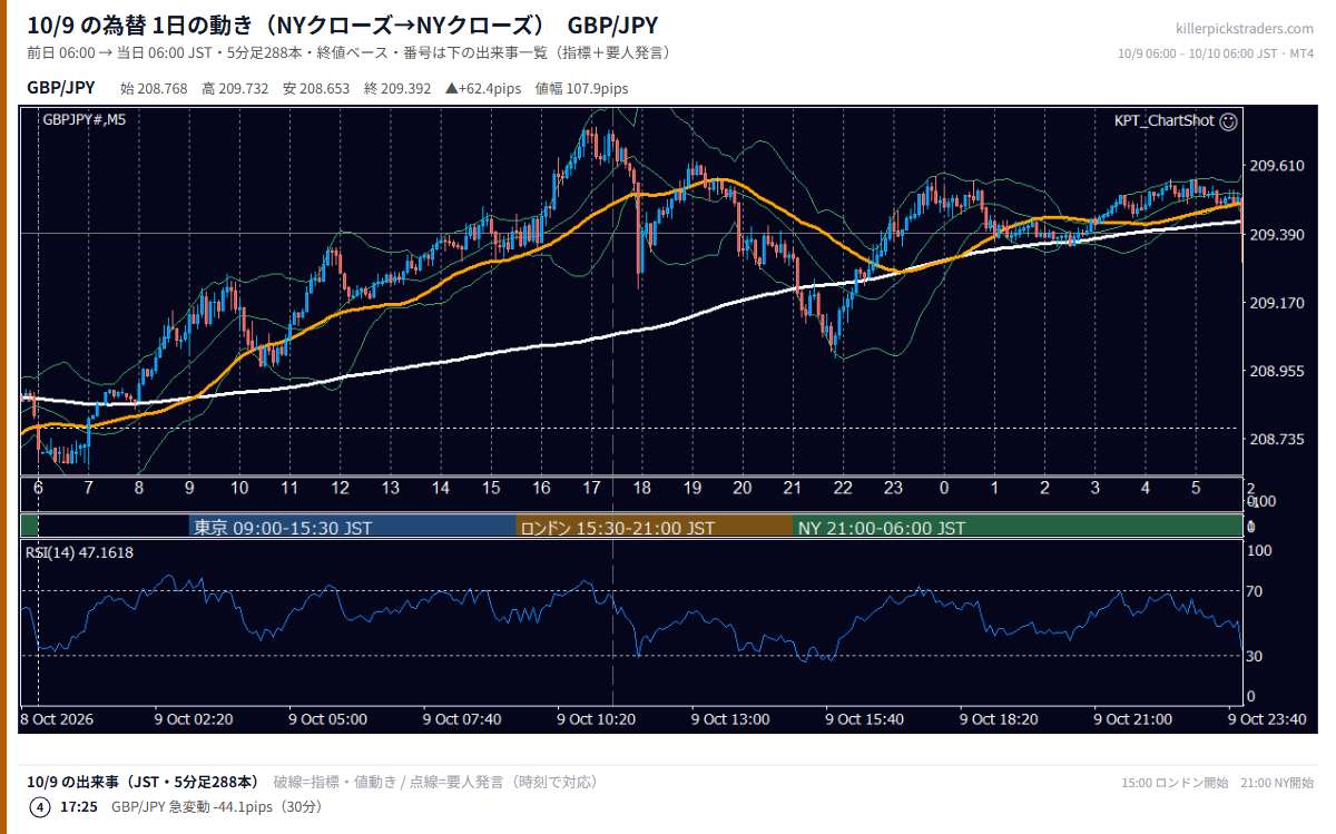 2026年10月9日（金） GBP/JPY 5分足チャート