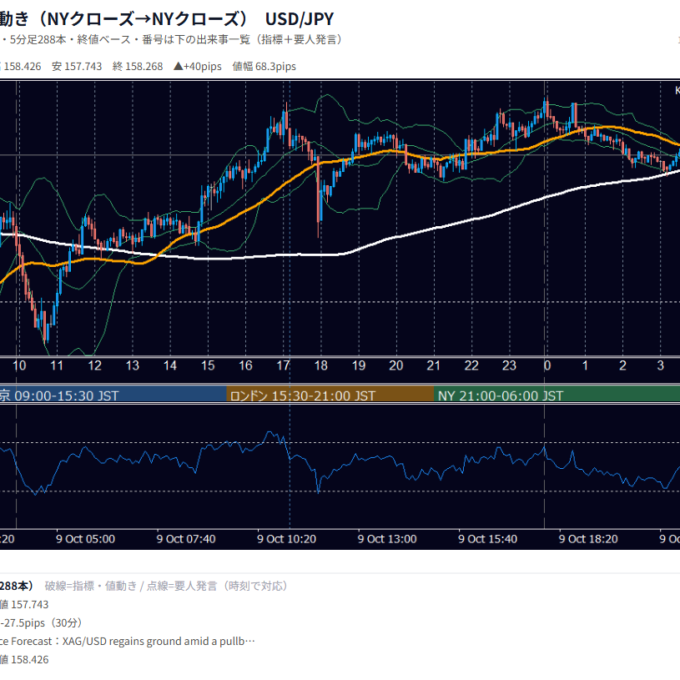 10月9日の為替 1日の動き（指標・要人発言つき） USD/JPY