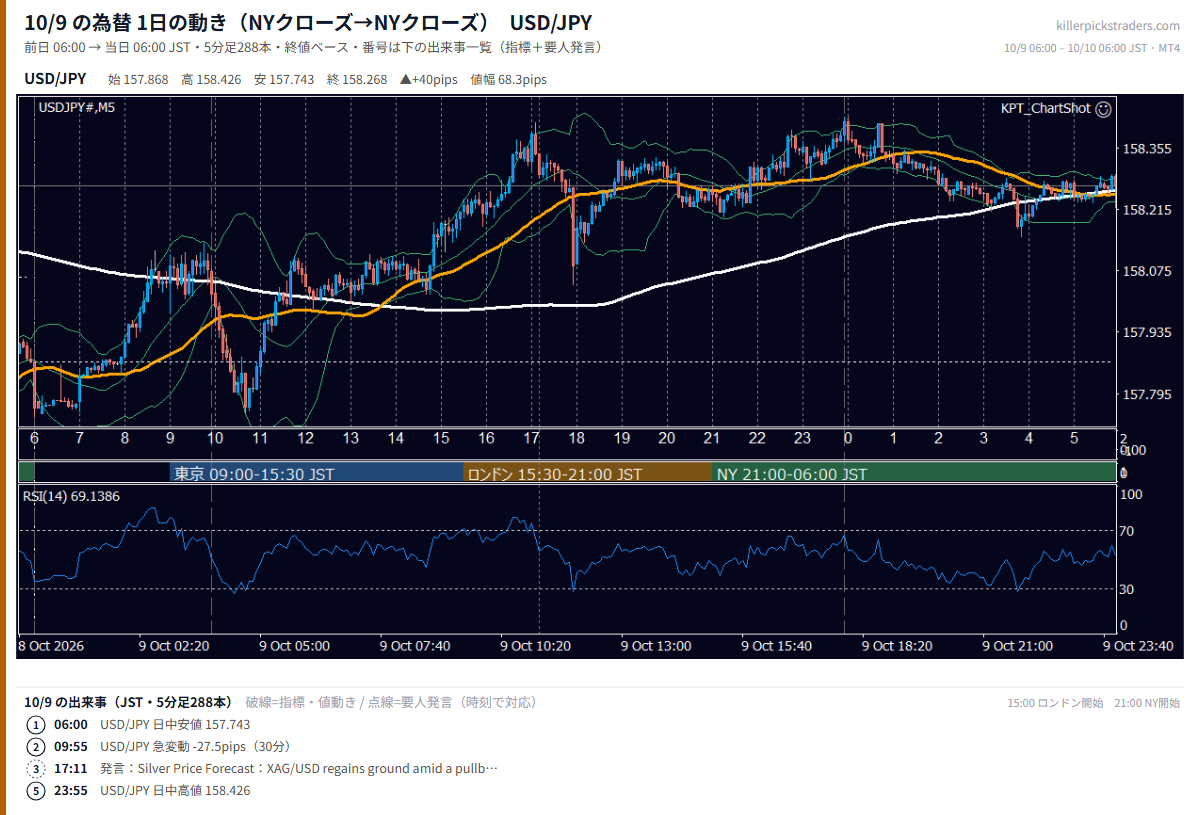 2026年10月9日（金） USD/JPY 5分足チャート