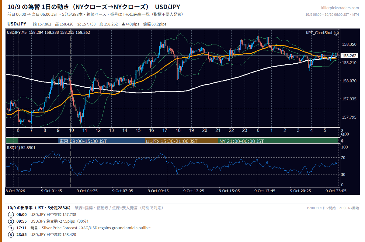 10月9日の為替 1日の動き(指標・要人発言つき) USD/JPY