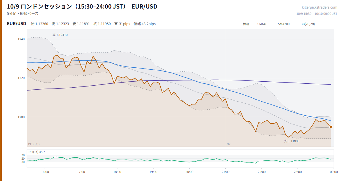 10/9 ロンドンセッション(15:30–24:00 JST) チャート EUR/USD