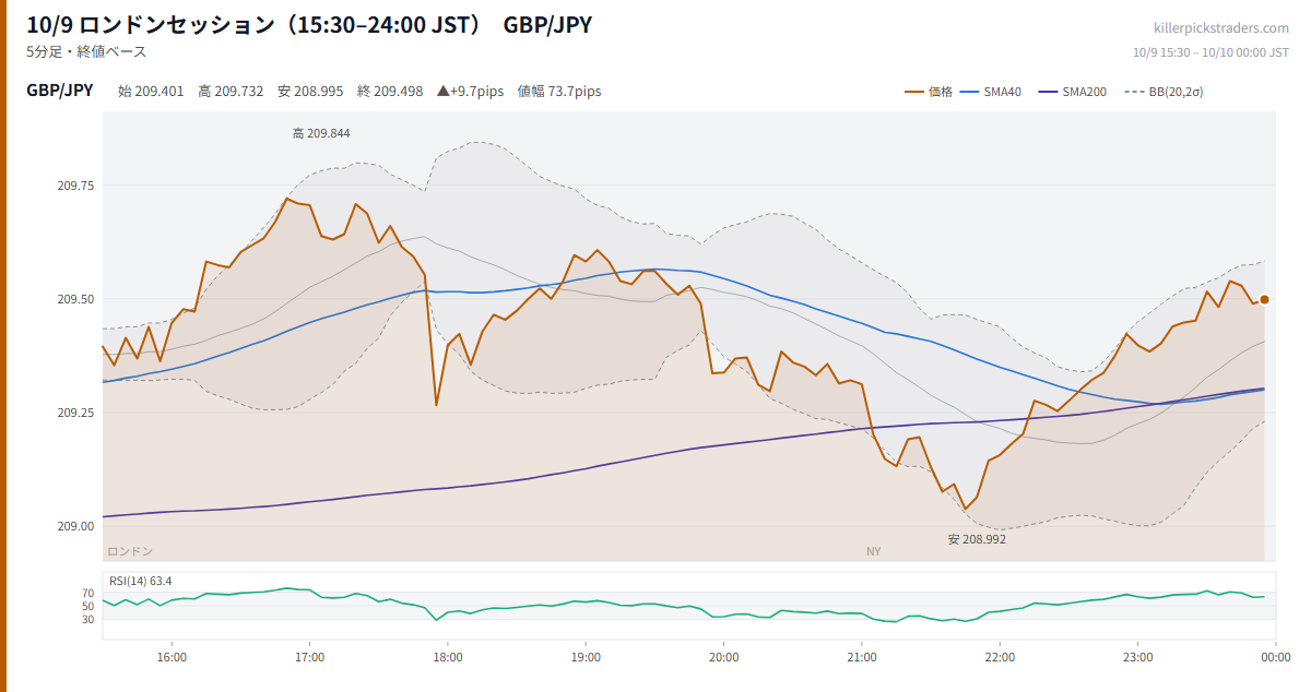 10/9 ロンドンセッション(15:30–24:00 JST) チャート GBP/JPY
