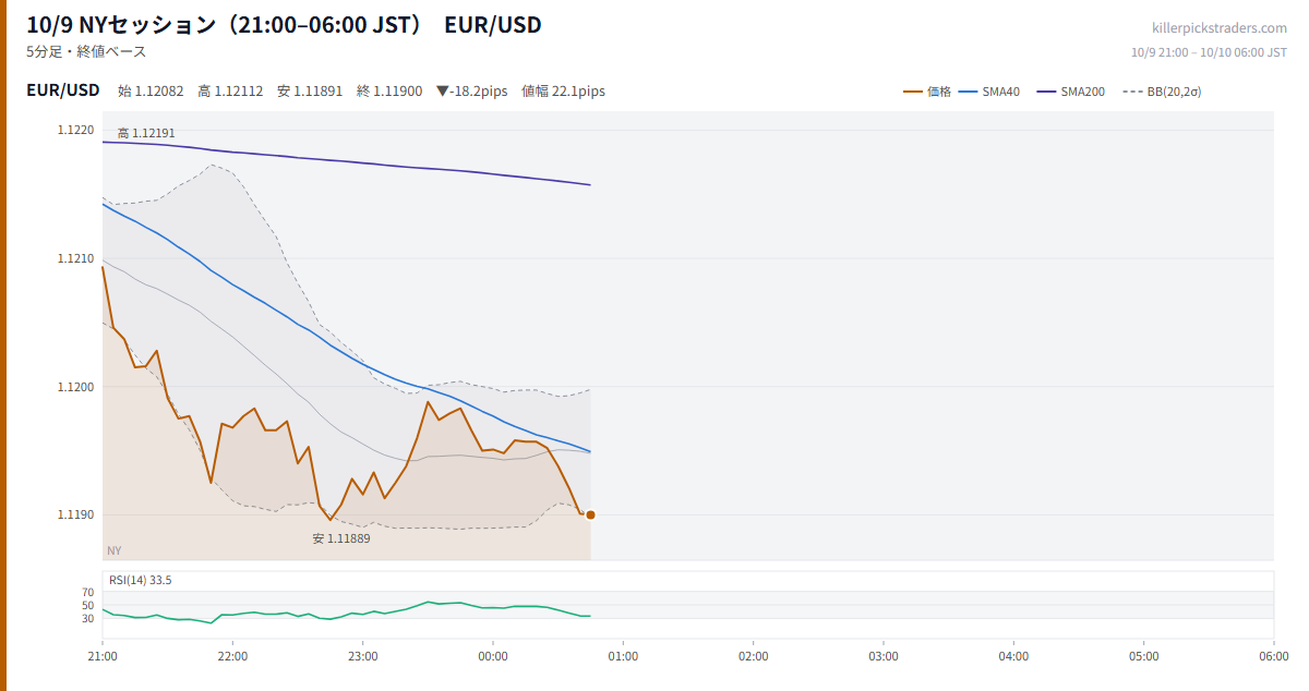 10/9 NYセッション(21:00–06:00 JST) チャート EUR/USD