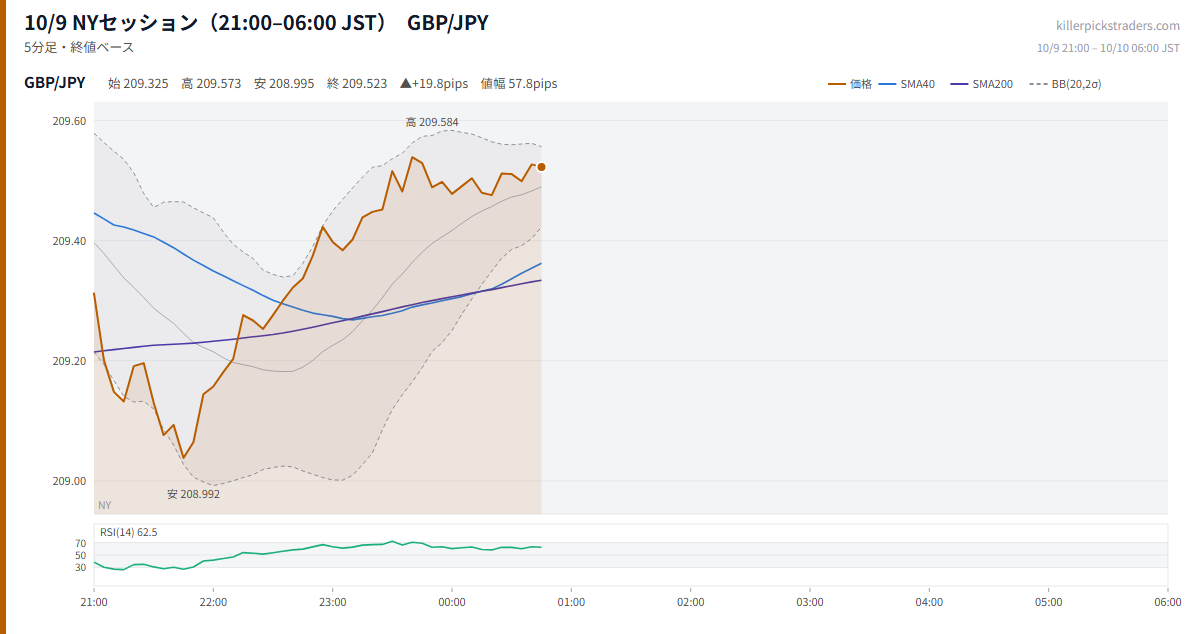 10/9 NYセッション(21:00–06:00 JST) チャート GBP/JPY