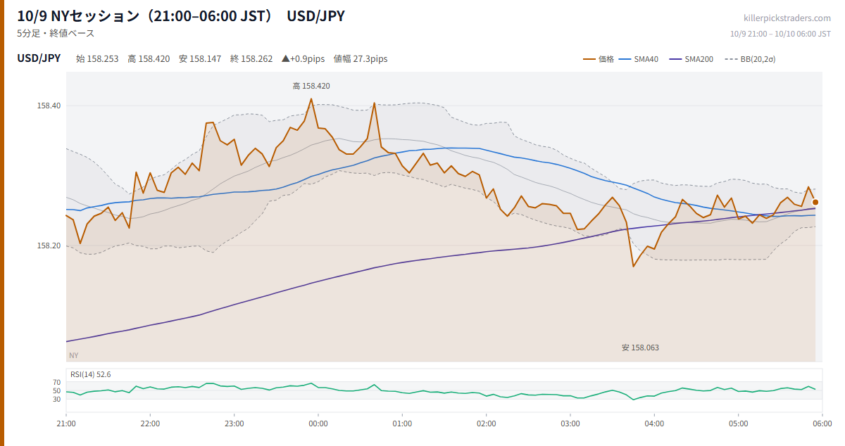 10/9 NYセッション(21:00–06:00 JST) チャート USD/JPY
