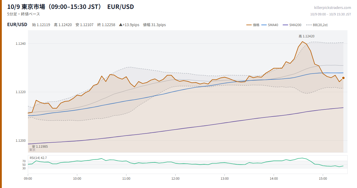 10/9 東京市場(09:00–15:30 JST) チャート EUR/USD
