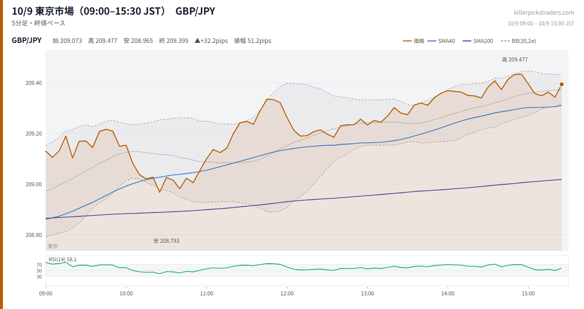 10/9 東京市場(09:00–15:30 JST) チャート GBP/JPY