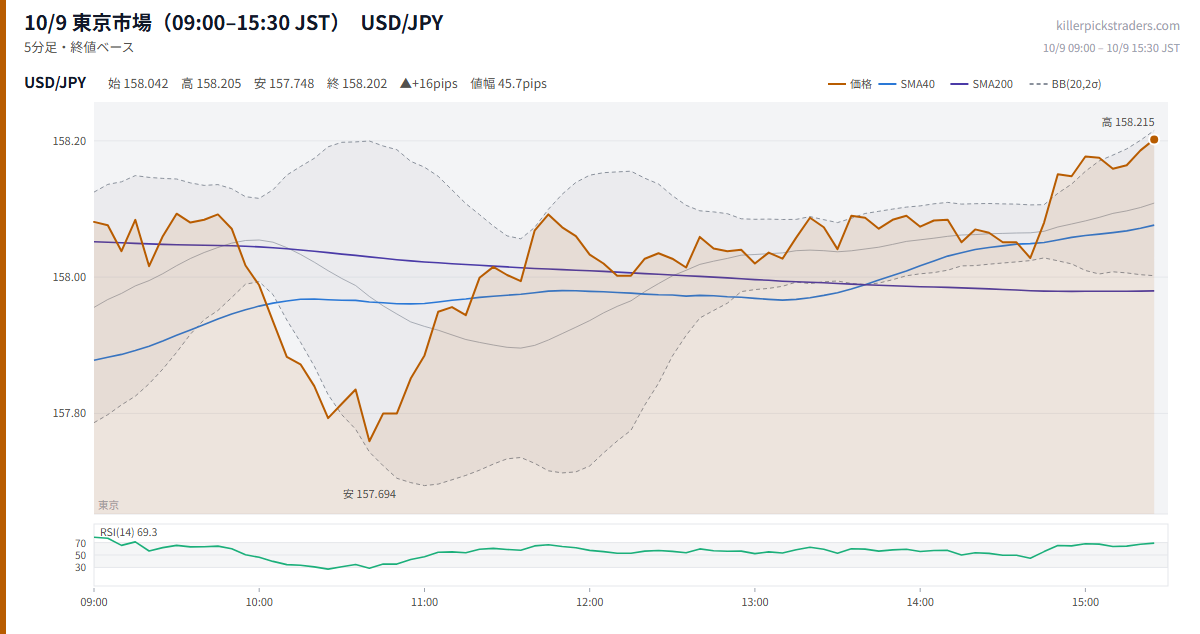 10/9 東京市場(09:00–15:30 JST) チャート USD/JPY