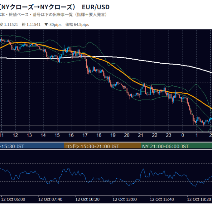 10月12日の為替 1日の動き（指標・要人発言つき） EUR/USD