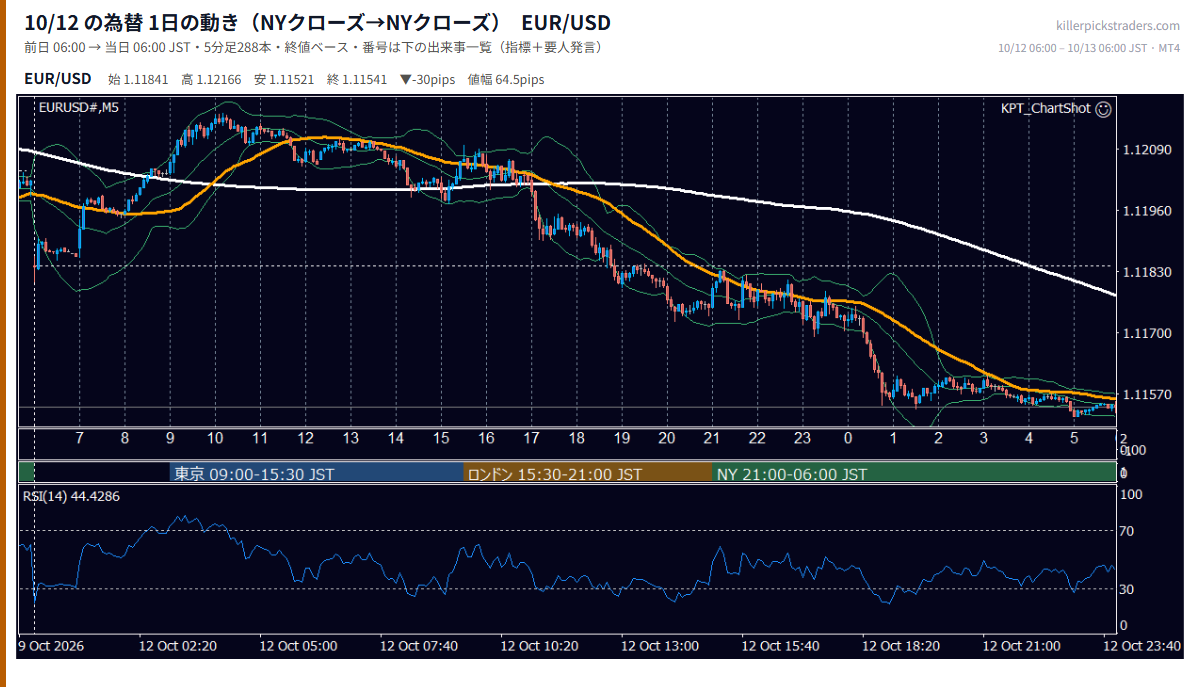 2026-10-12（月） EUR/USD 5分足チャート